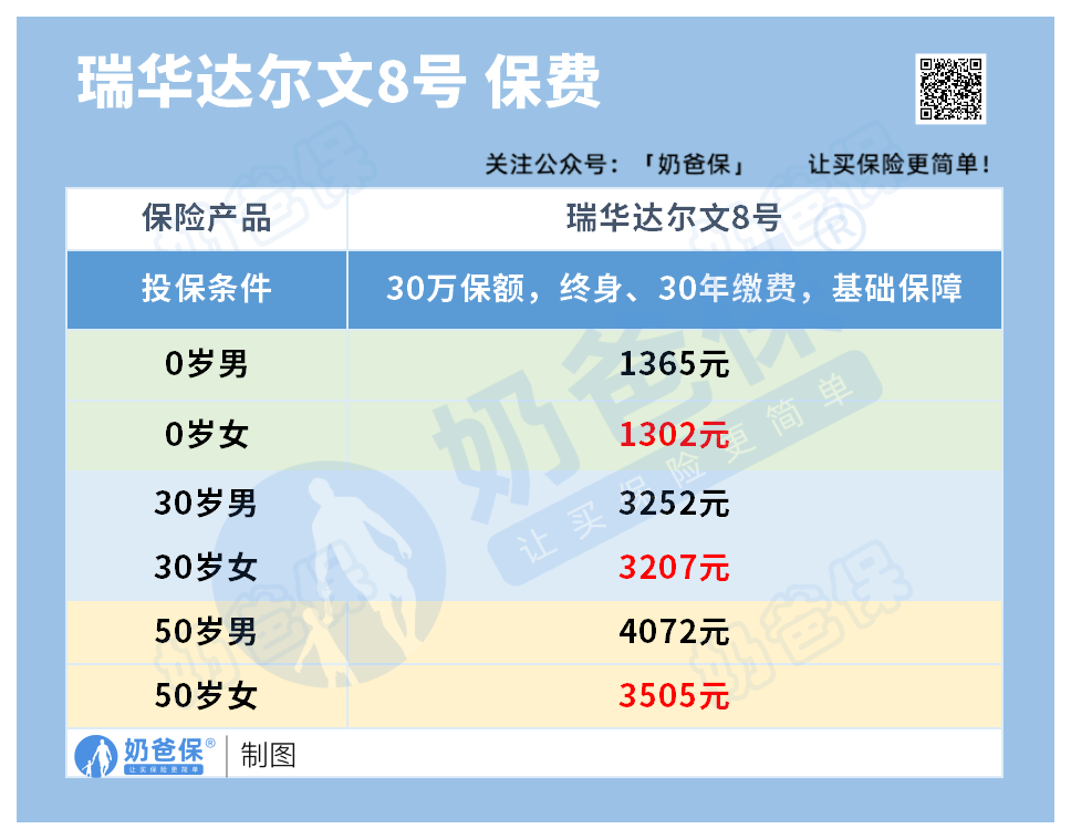 瑞华达尔文8号保费