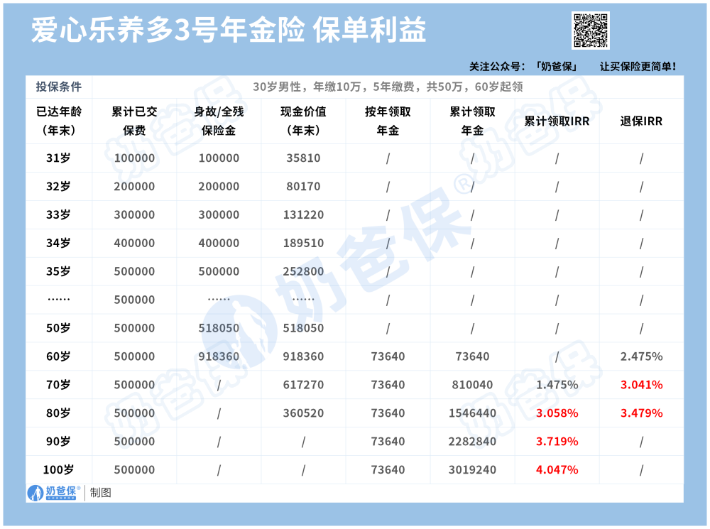 乐养多3号养老年金险保单利益