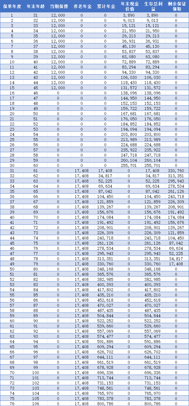 阳光寿C款养老年金保险收益