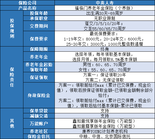 中英人寿福临门养老年金保障内容