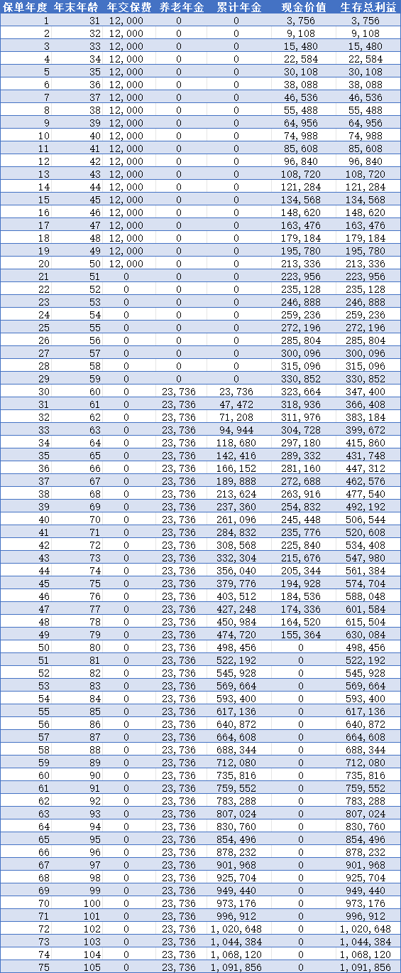 中英人寿福临门养老年金收益