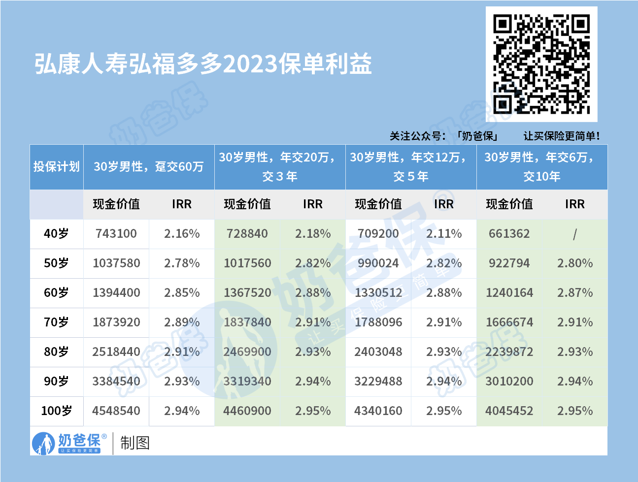 弘福多多2023现金价值