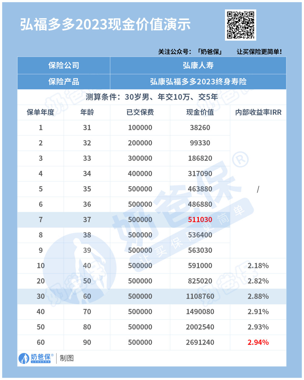 弘福多多2023现金价值