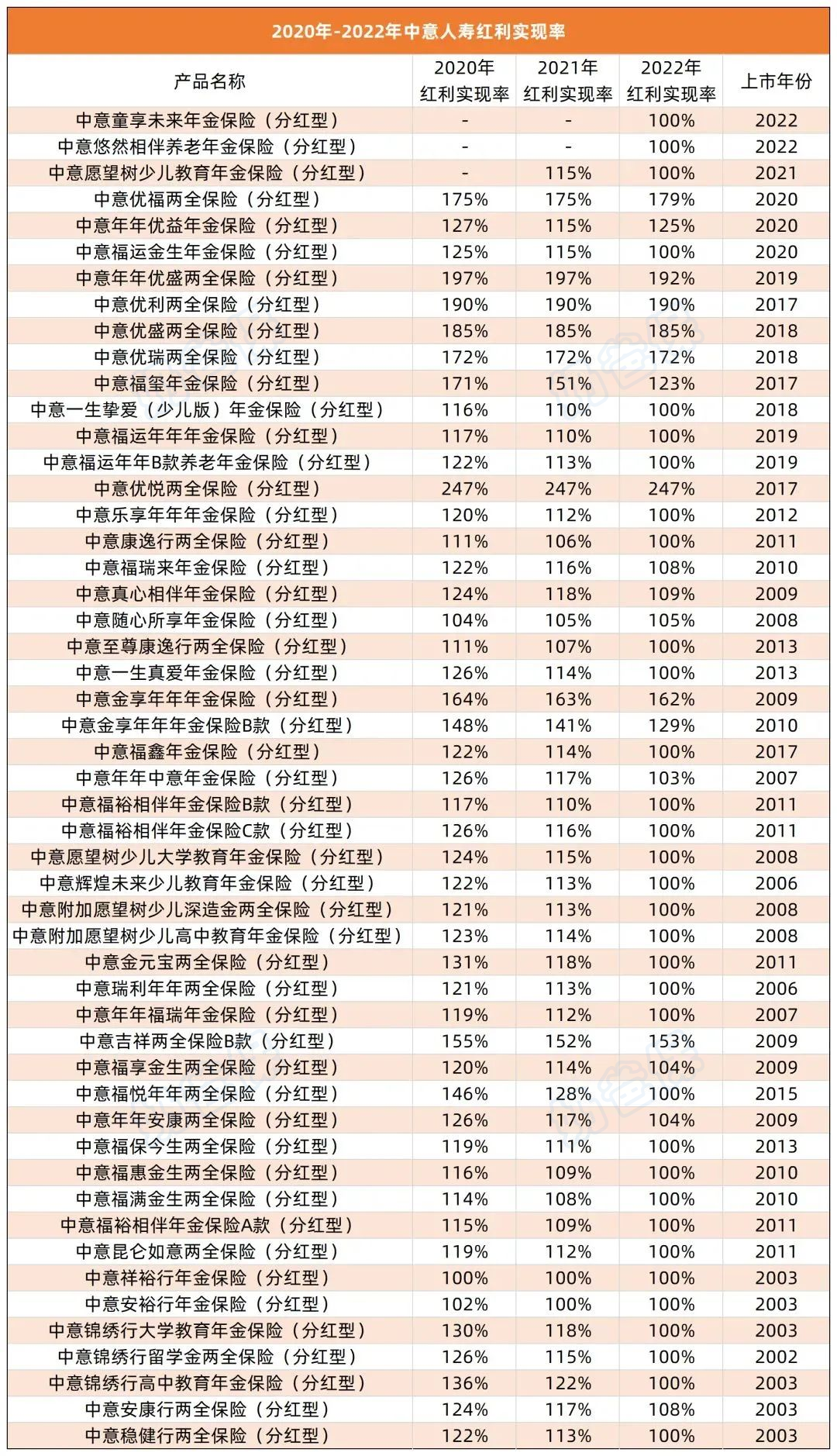 中意人寿分红实现率