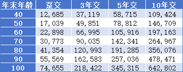 长城人寿山海关龙腾版终身寿险