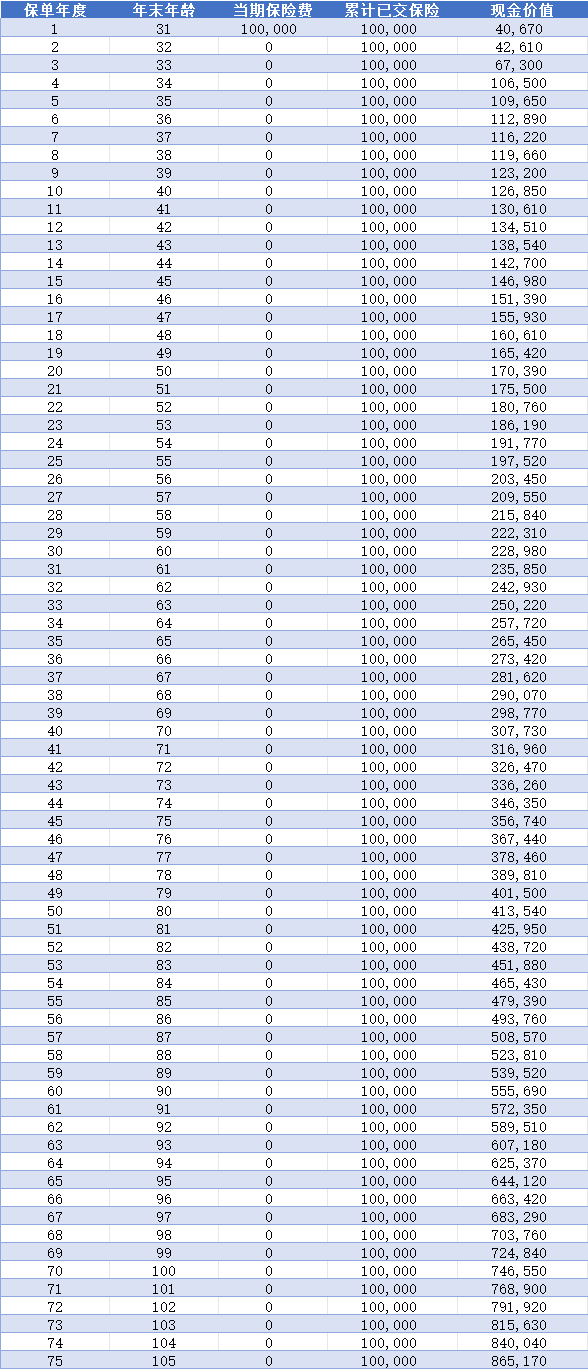 长城人寿山海关龙腾版终身寿险收益