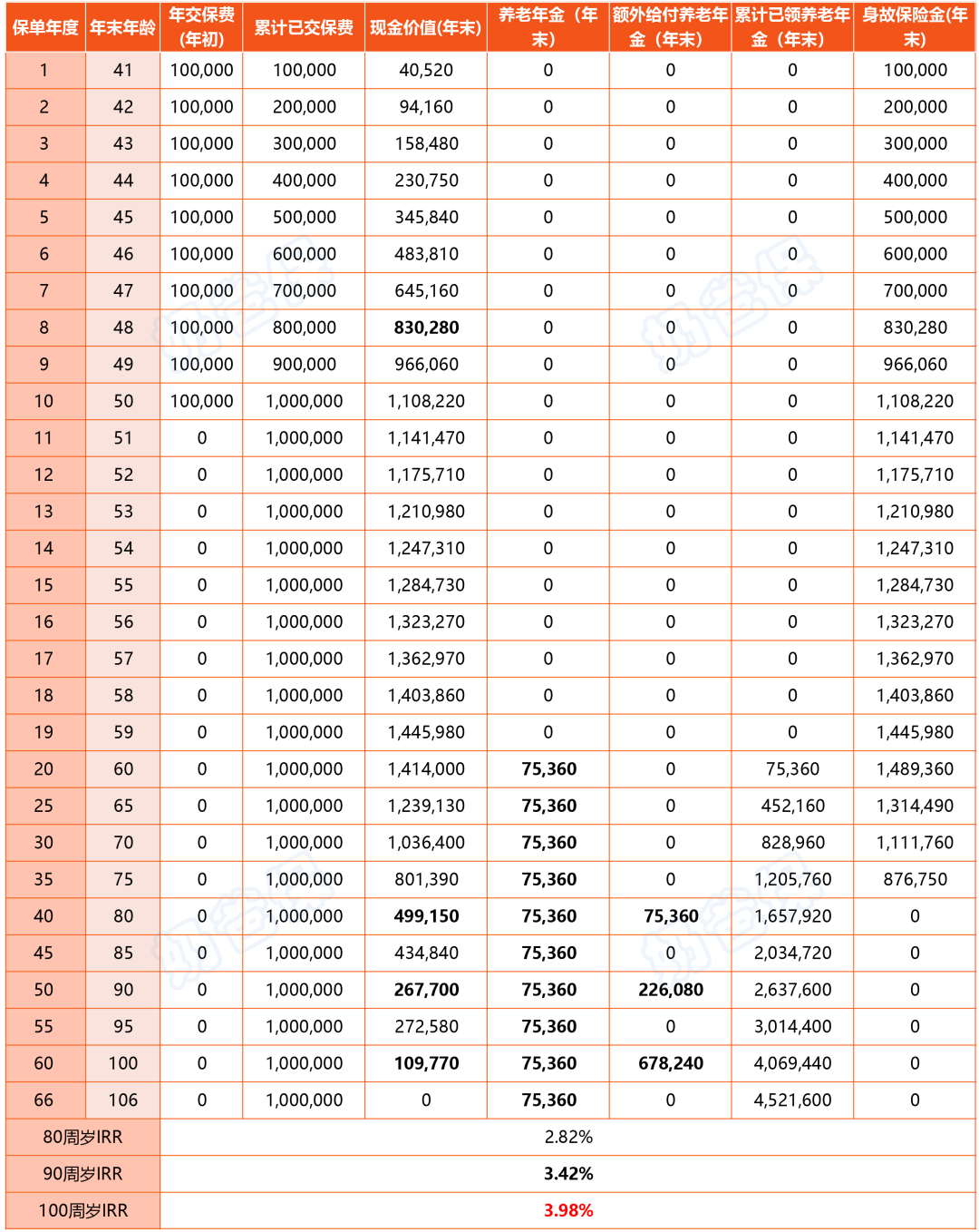 弘康人寿乐养多2号年金险收益演示