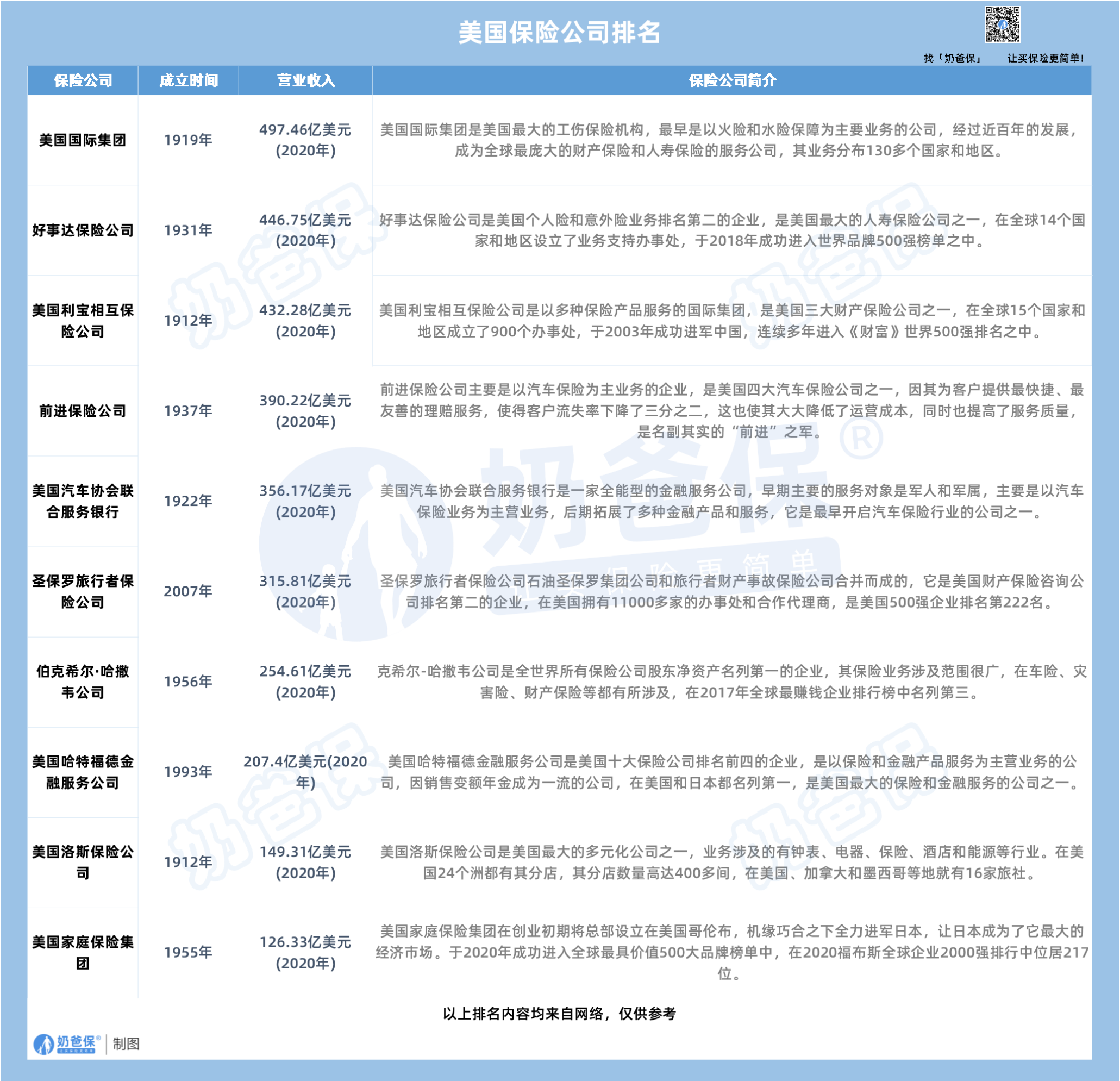 美国保险公司排名