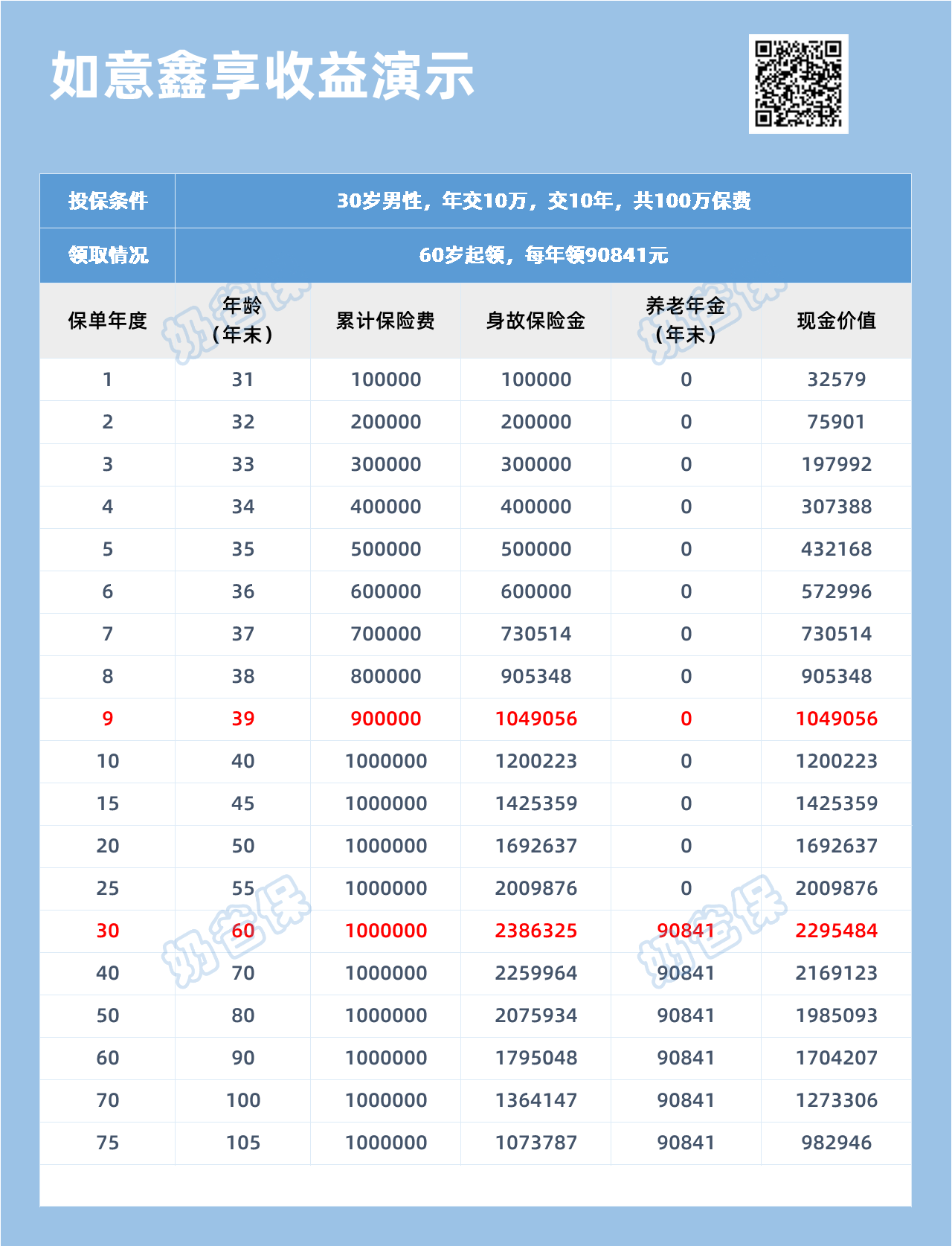 信泰如意鑫享养老年金收益演示