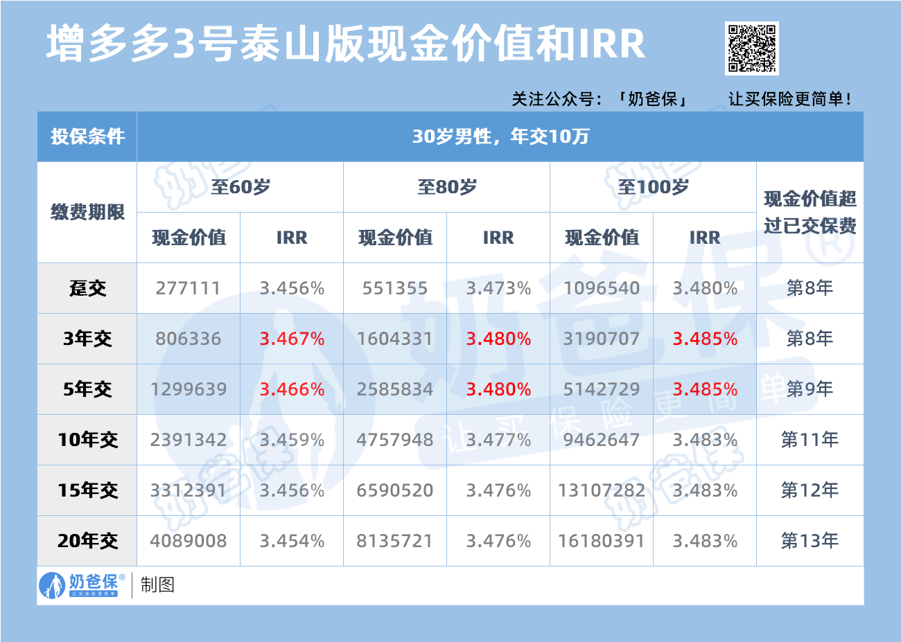 增多多3号泰山版现金价值