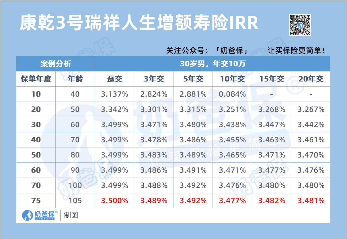 康乾3号瑞祥人生IRR