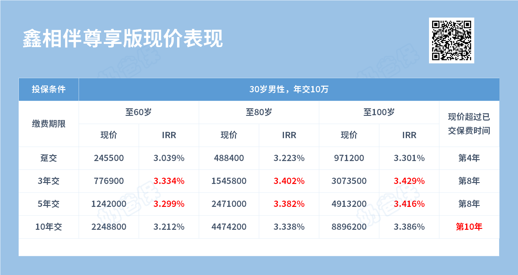 鑫相伴尊享版现金价值