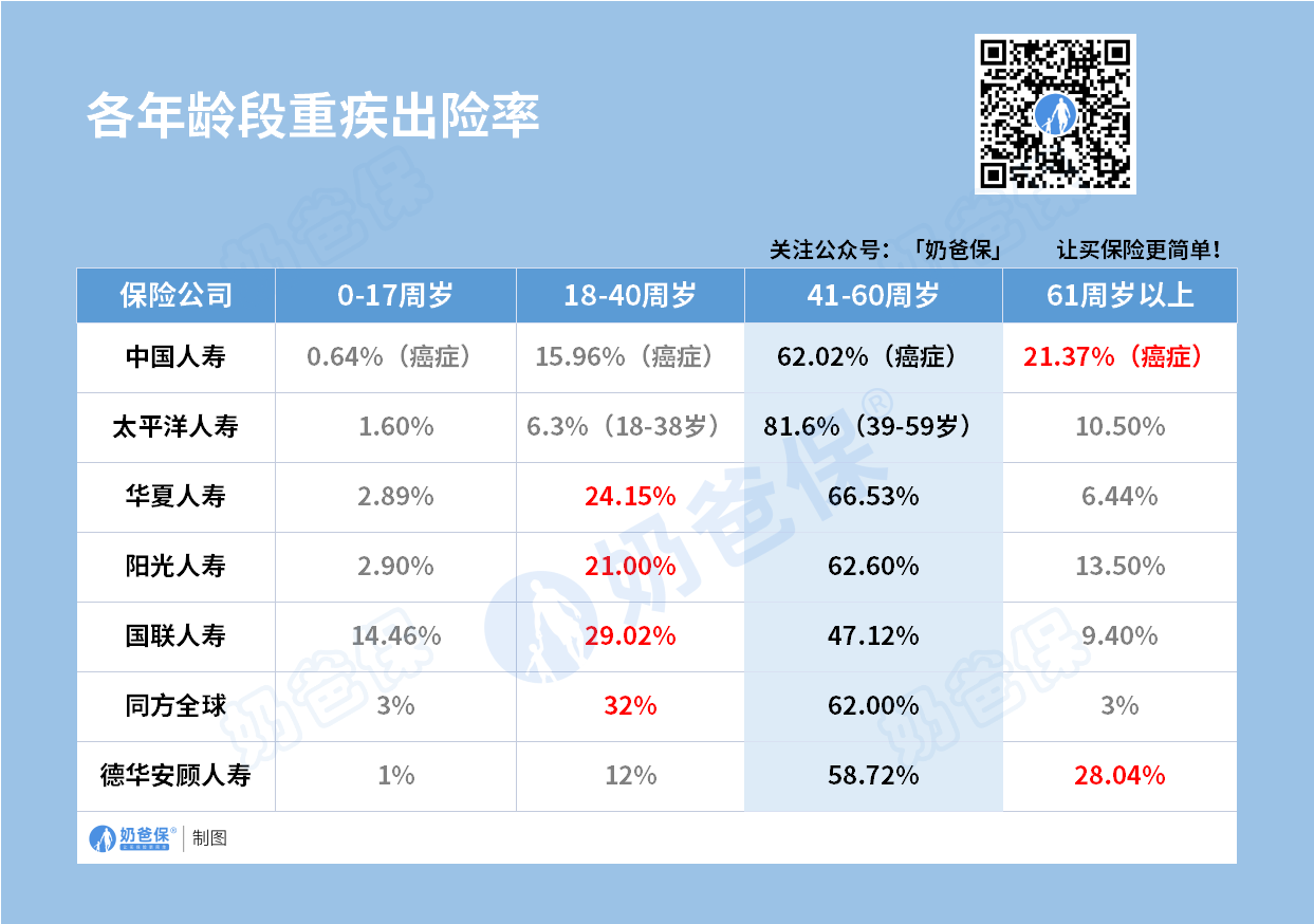 各年龄段重疾出险率