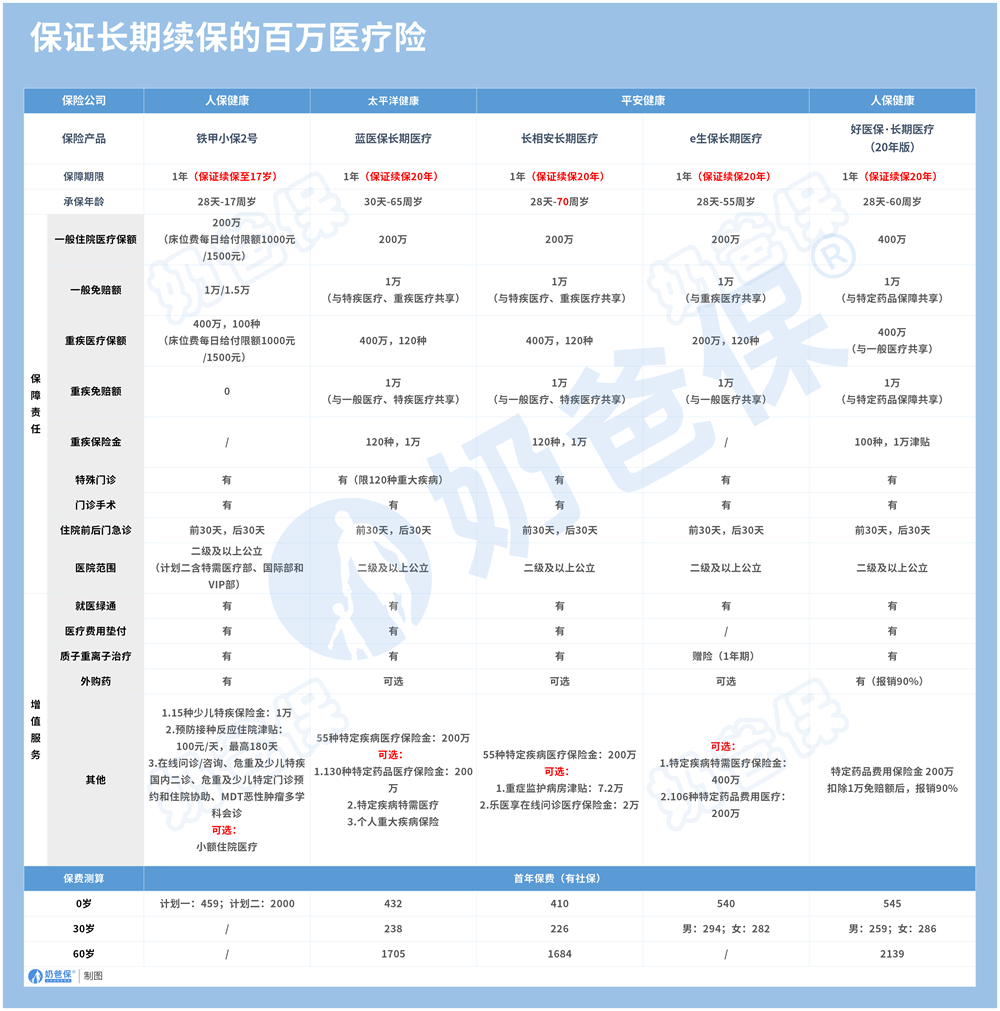 长期续保的医疗险