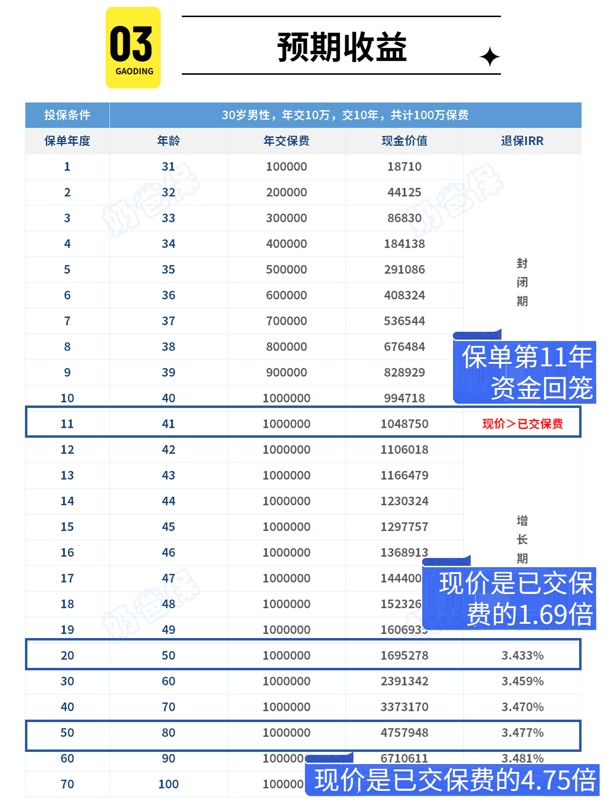 增额寿险增多多3号泰山版收益