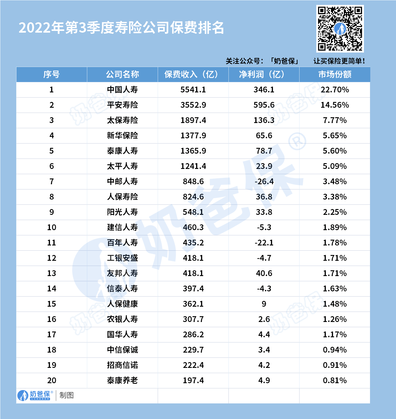 2022年第3季度寿险公司保费排名