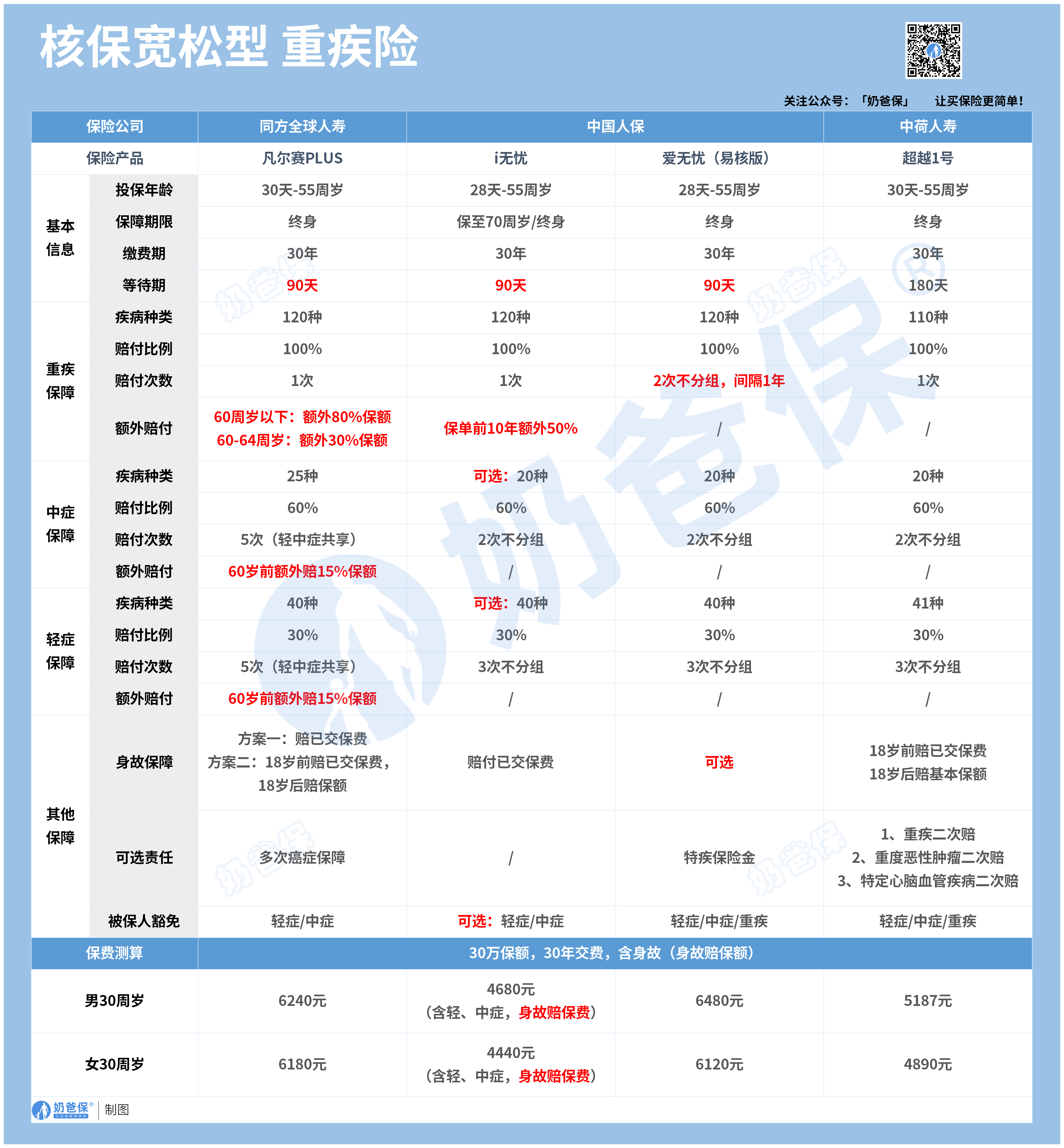 核保宽松的重疾险