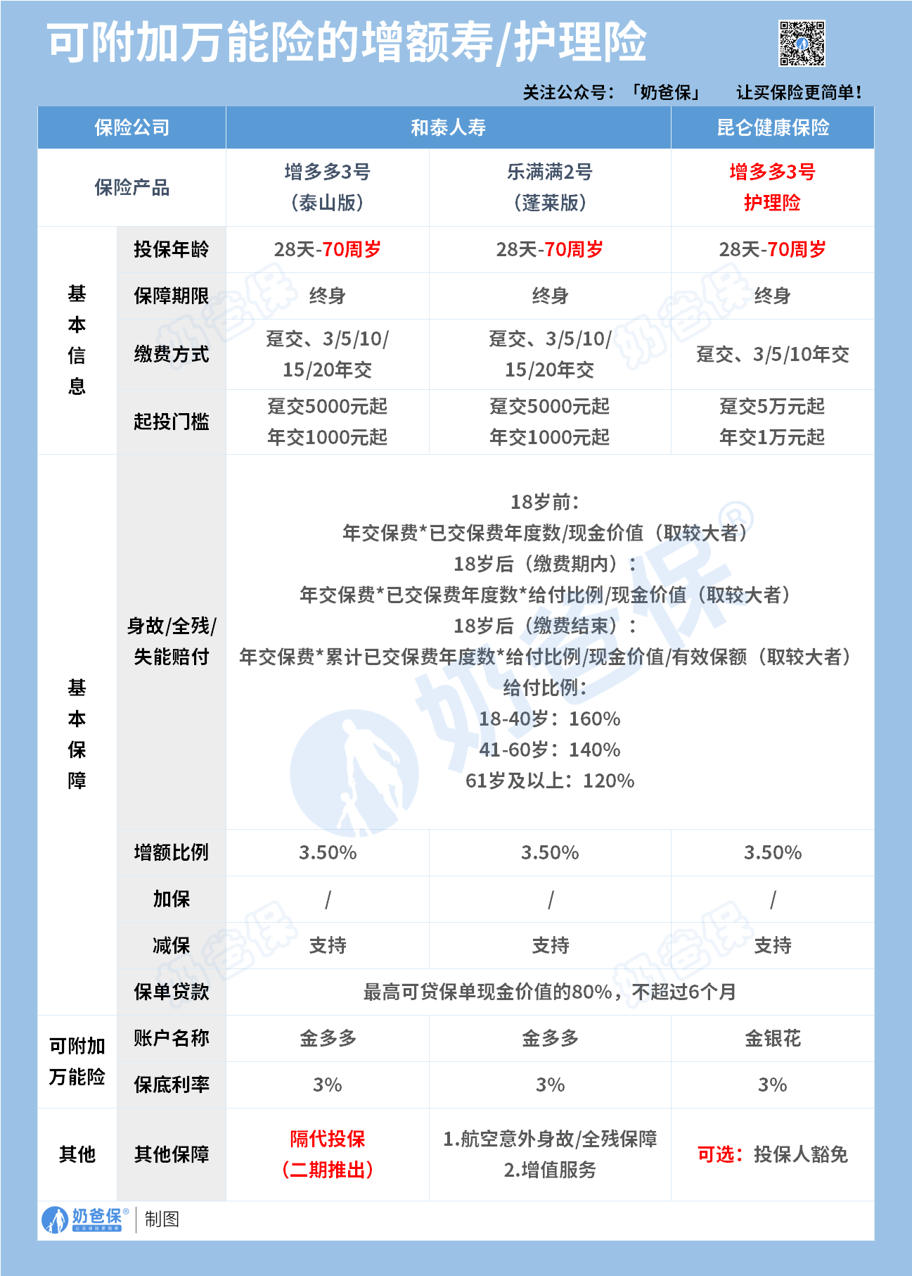 可以附加万能账户的增额寿险