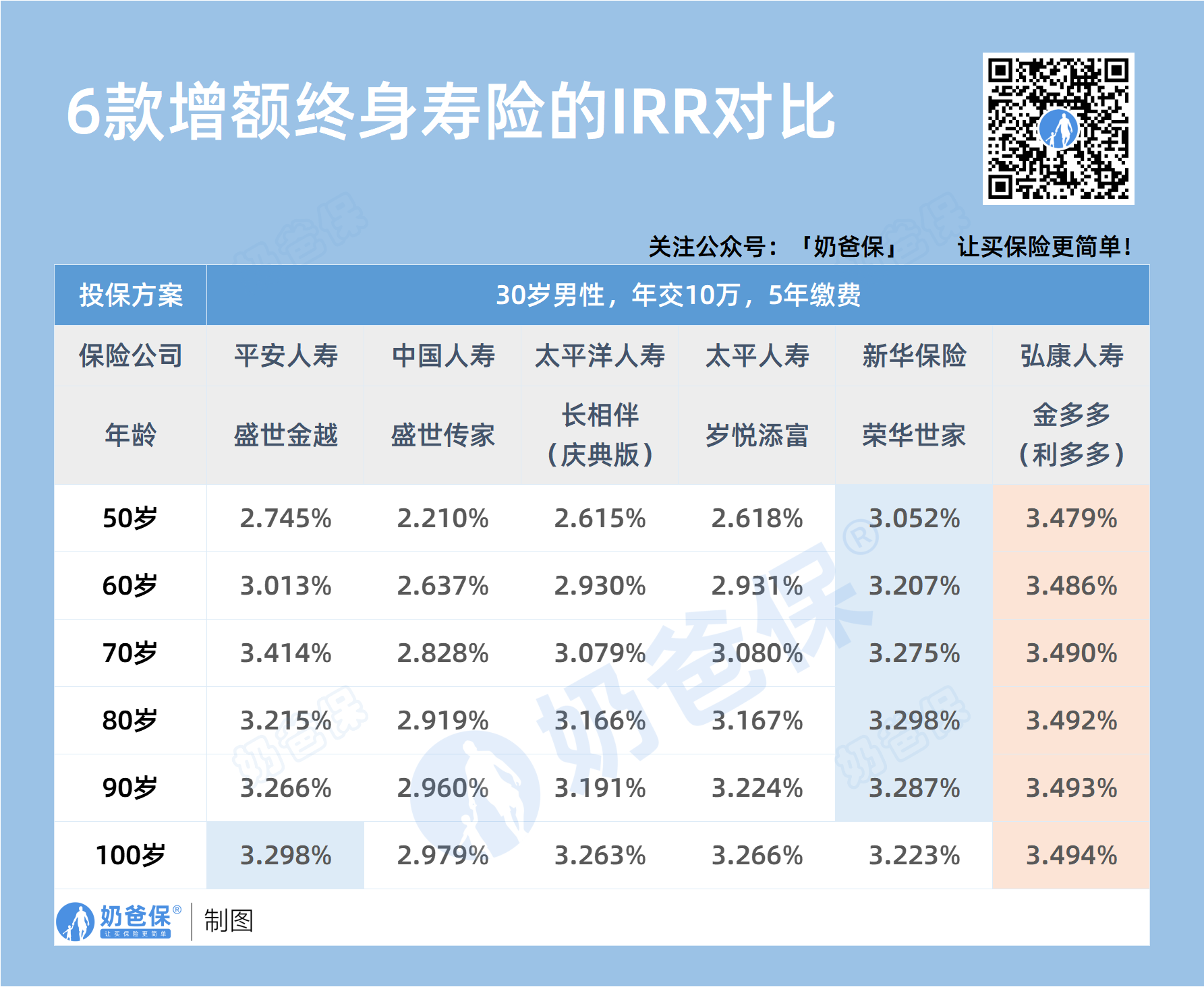 增额终身寿险IRR对比