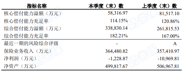 招商仁和人寿偿付能力