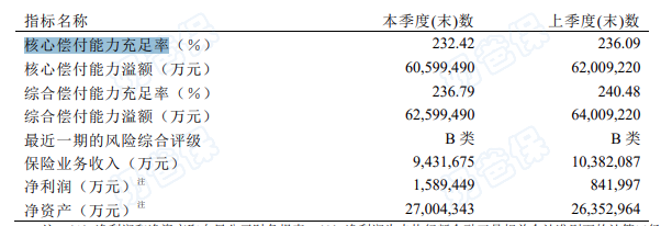 平安人寿偿付能力