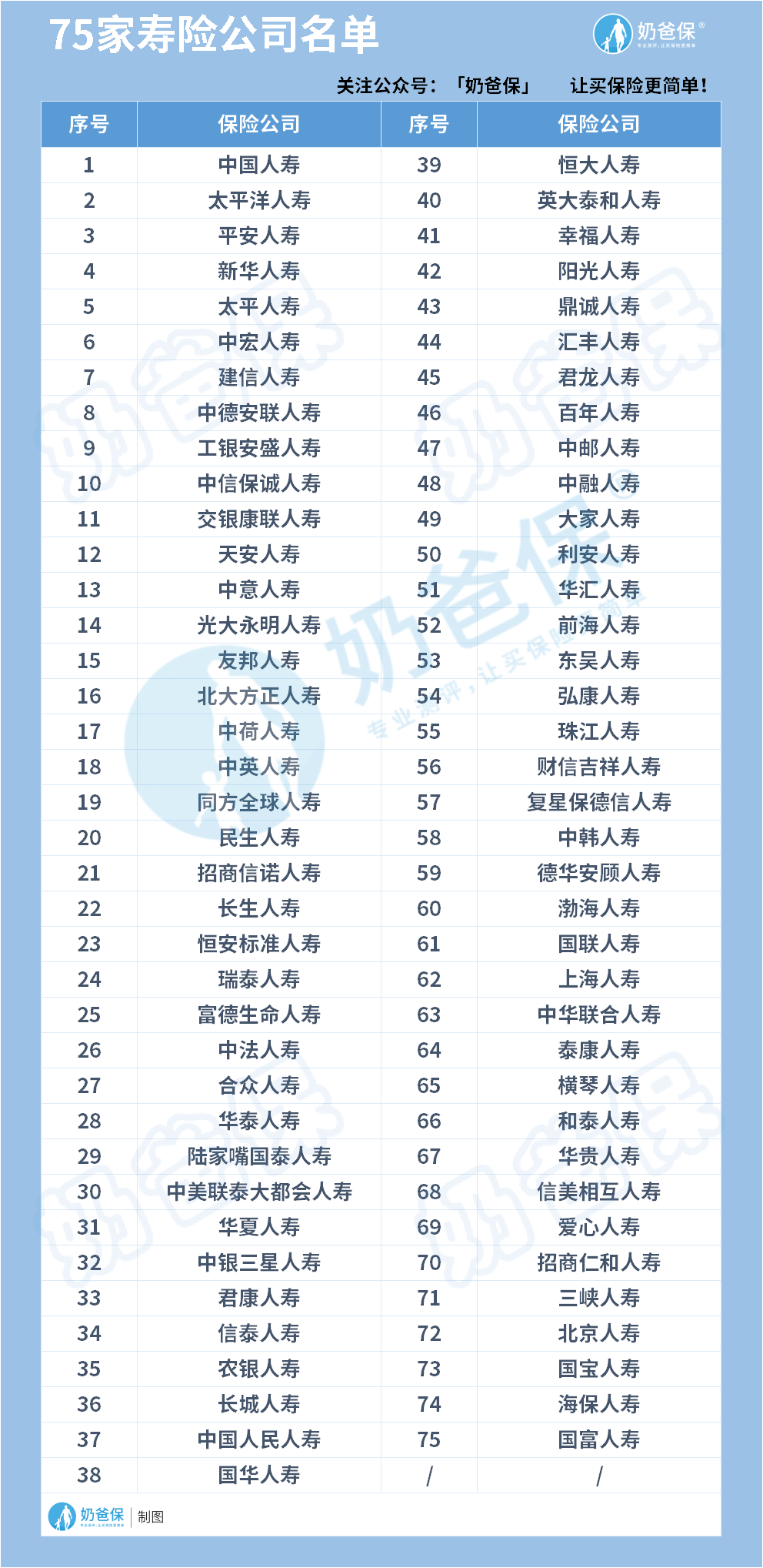 75家寿险公司名单