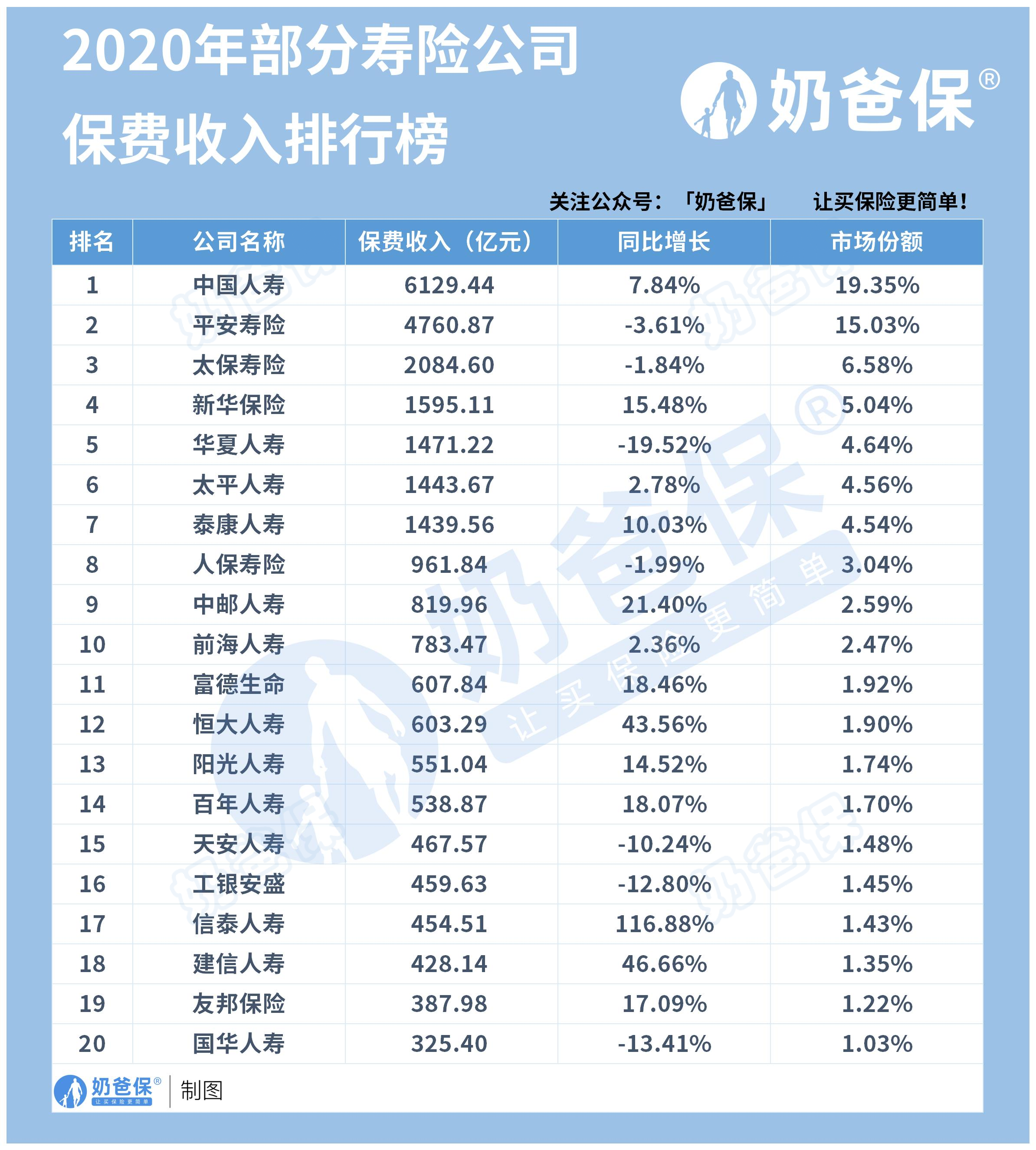 保险公司保费收入