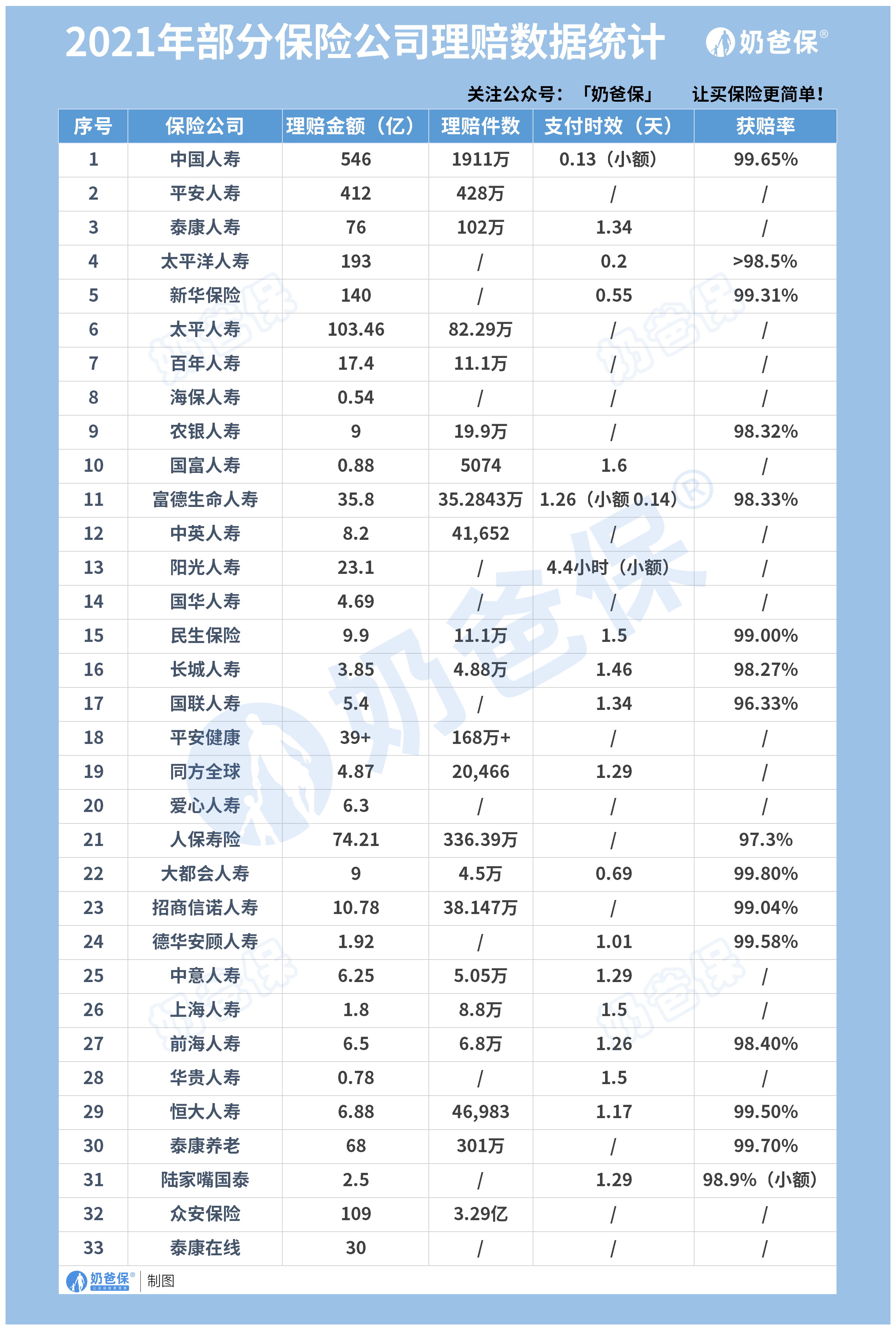 2021部分保险公司理赔数据