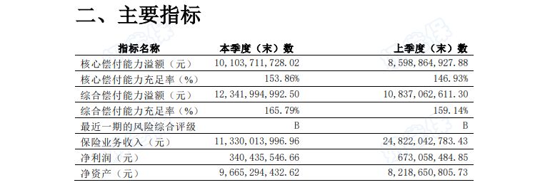 百年人寿偿付能力