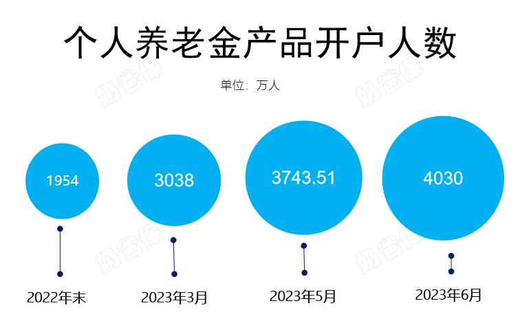 个人养老金产品开户人数