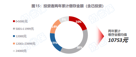 投资者两年缴存金额