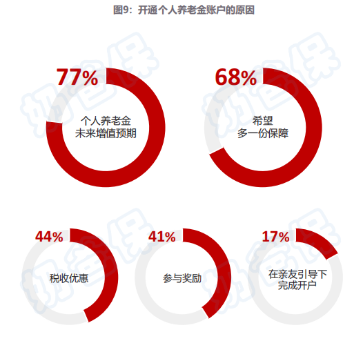 开通个人养老金账号原因