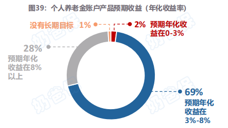 个人养老金产品账户预期收益