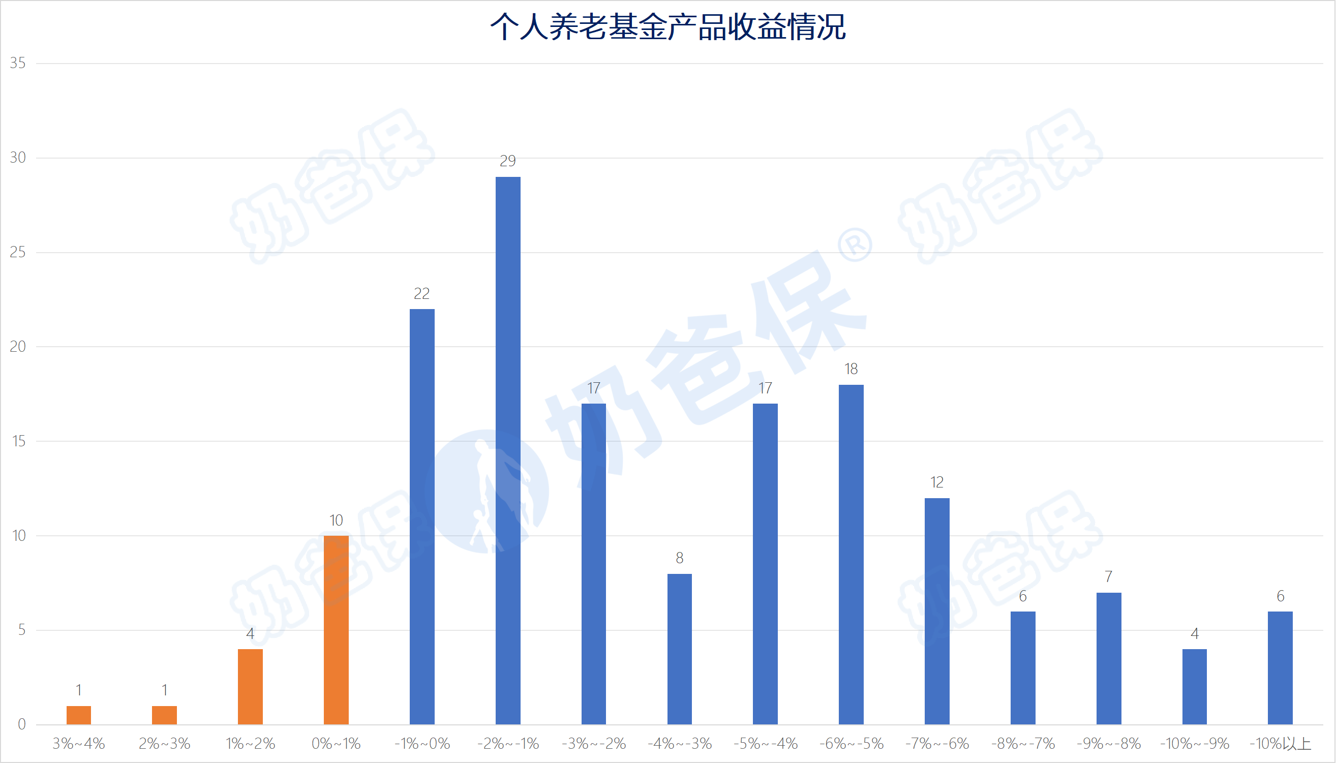 个人养老基金产品收益情况