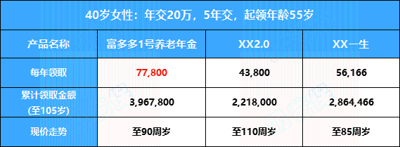 养老年金险收益对比