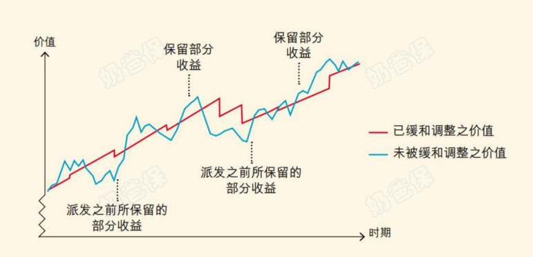 分红平滑机制