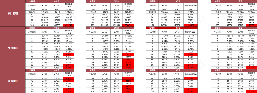 鑫禧年年年金险对比