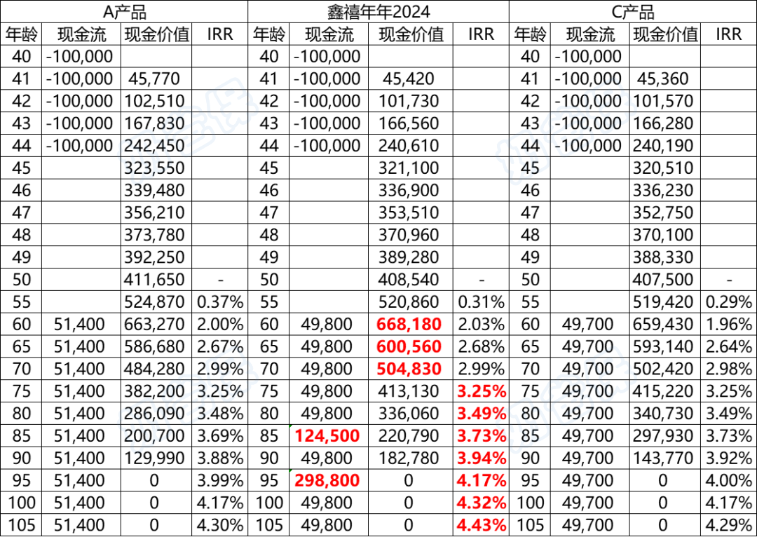 年金险收益对比