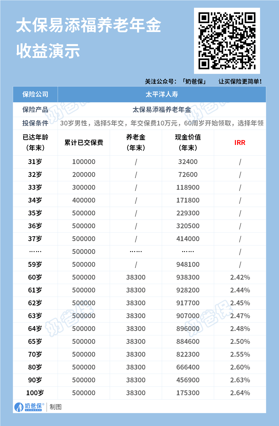 太保易添福年金险收益演示