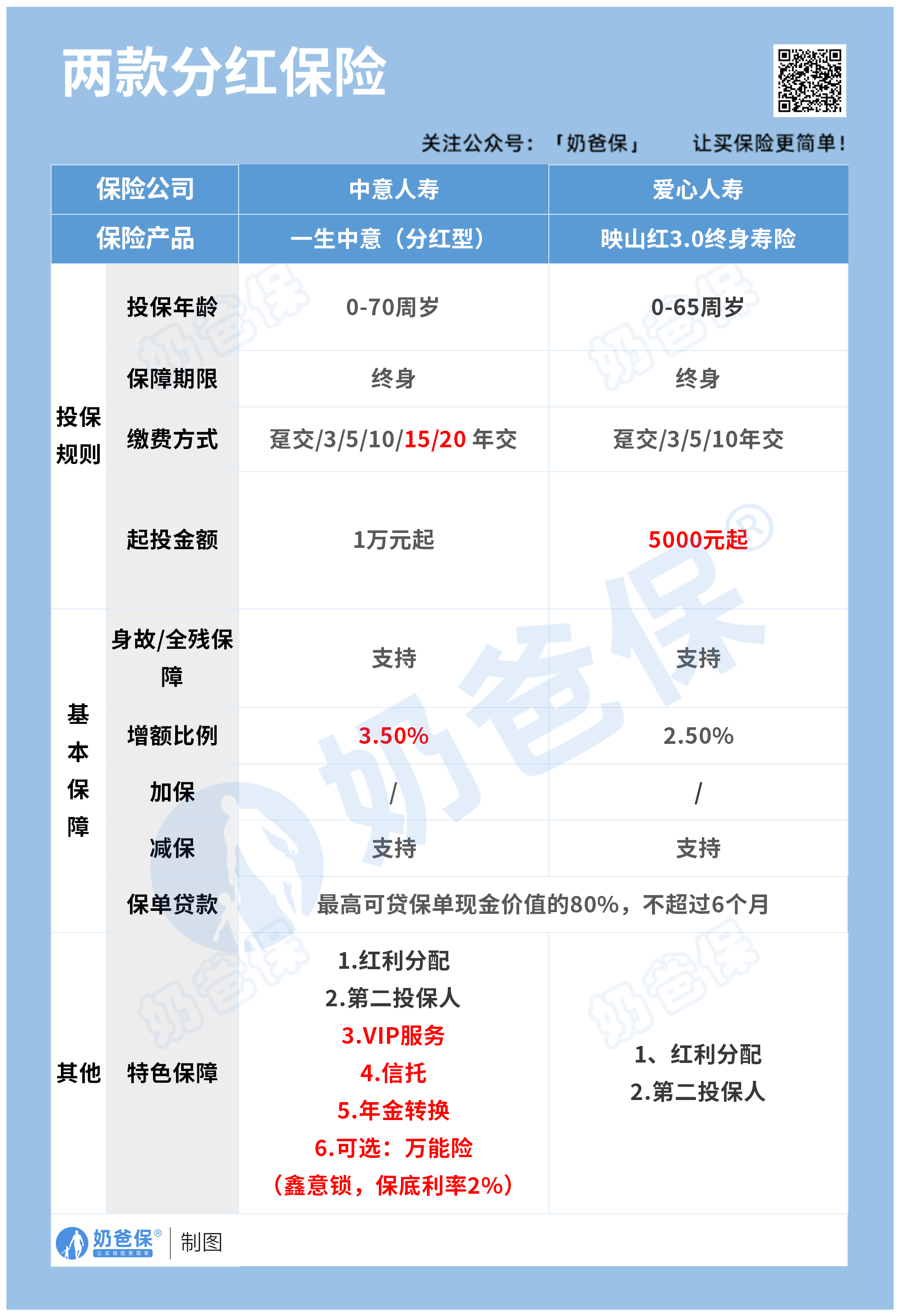 映山红3.0终身寿险分红型对比一生中意