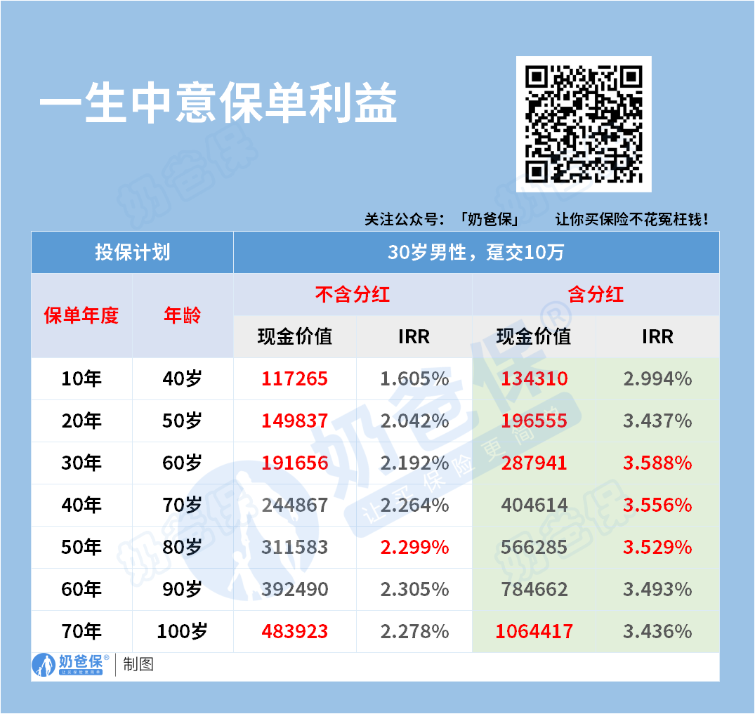 一生中意终身寿险