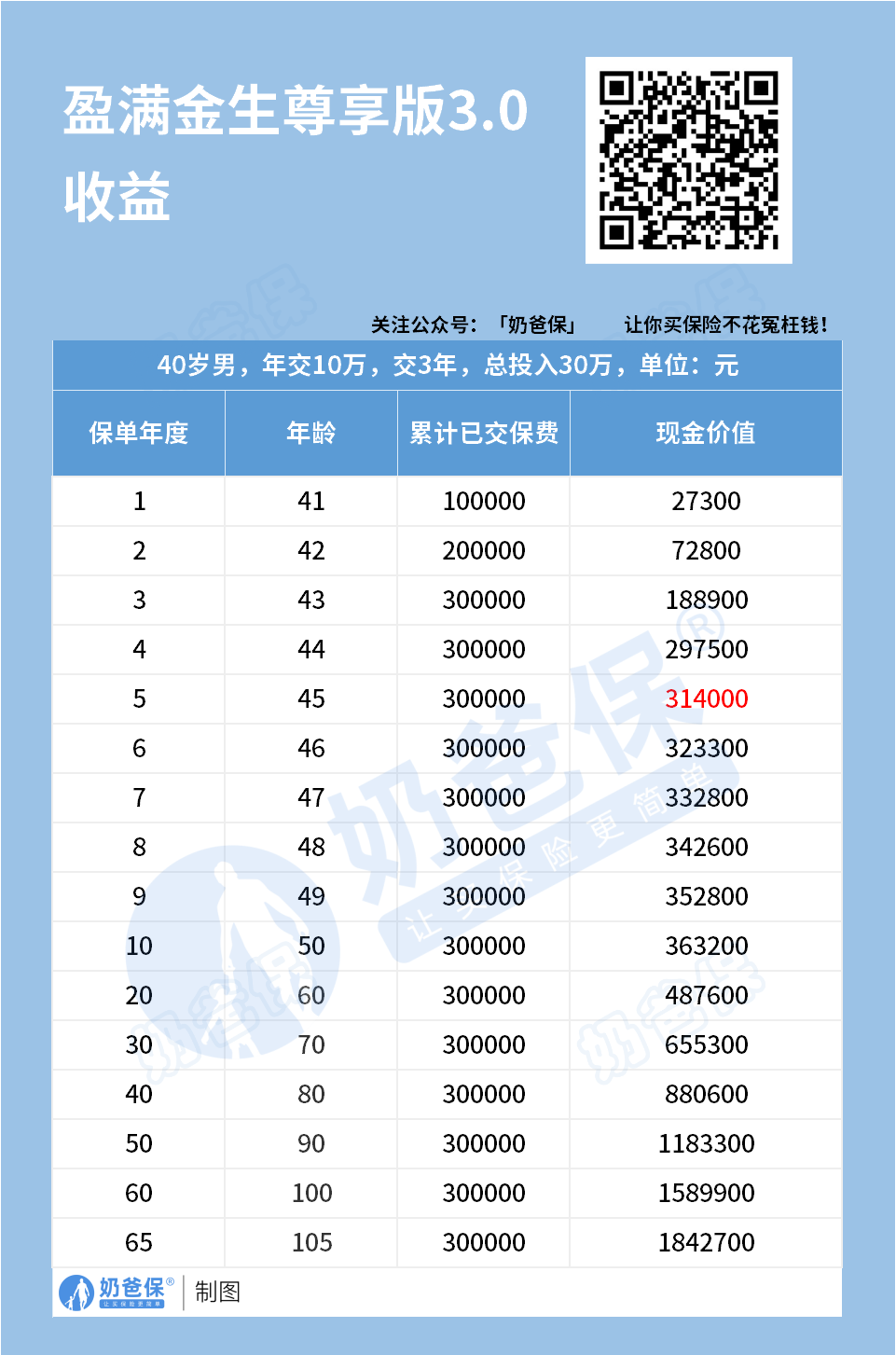 盈满金生尊享版3.0终身寿收益