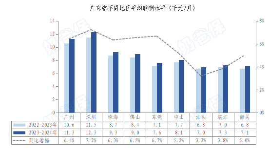 广东省不同地区薪酬情况