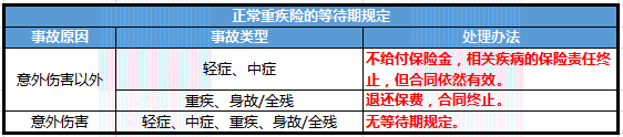 重疾险等待期