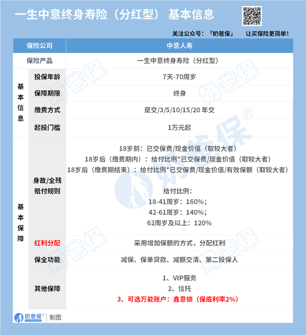 中意人寿一生中意终身寿险分红型基本信息