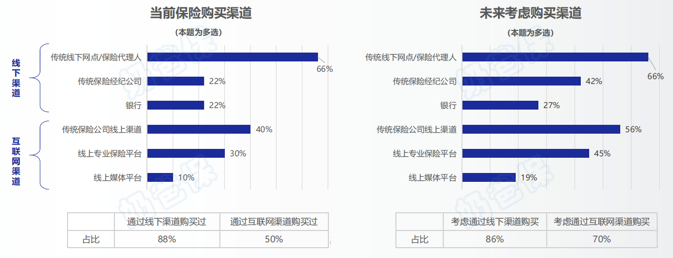 保险购买渠道