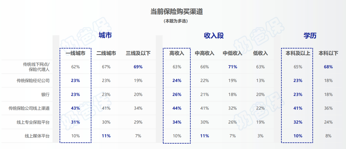 保险购买渠道