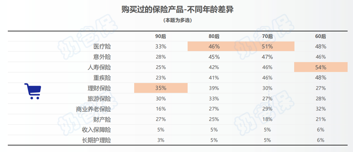 不同人群买保险