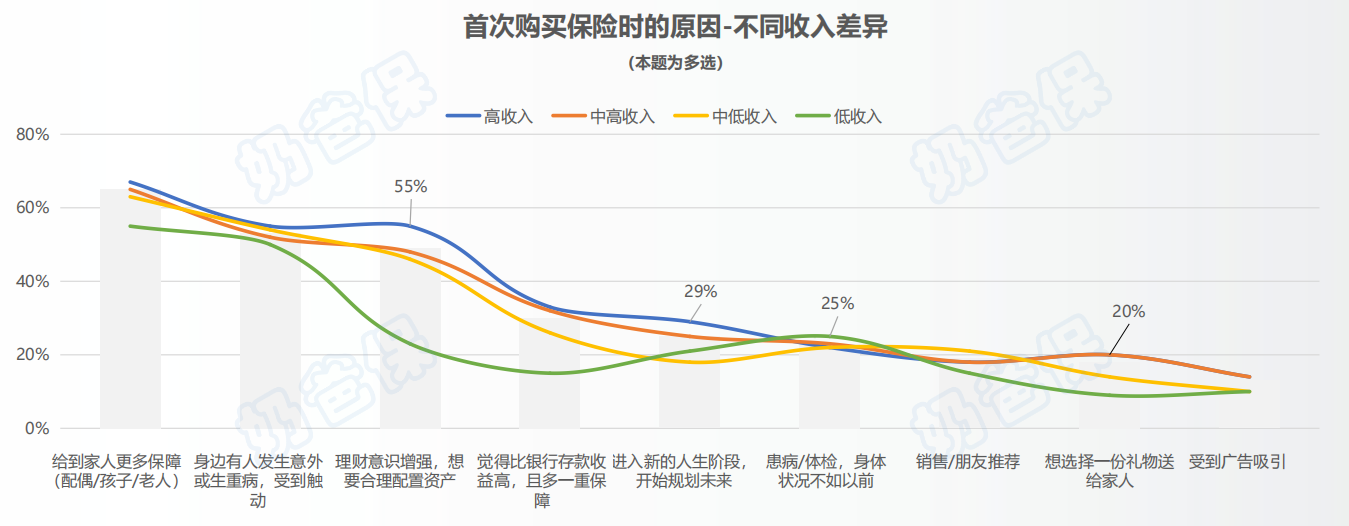 买保险原因