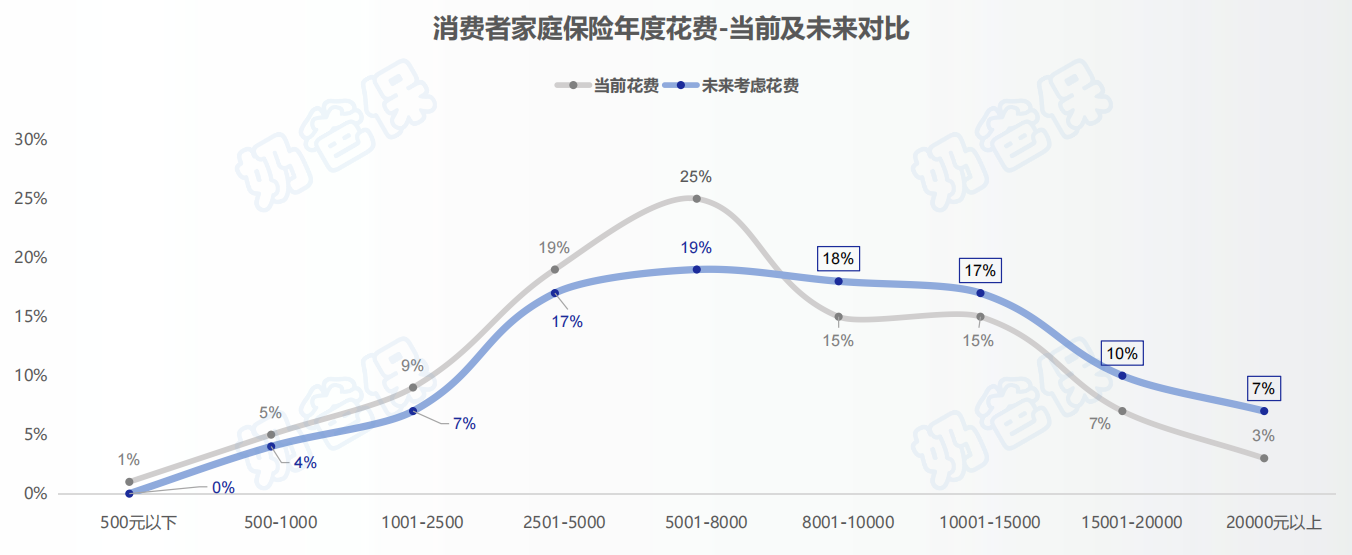 保费预算